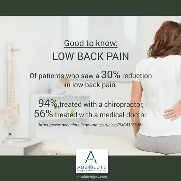 Chiropractic helps with low back pain