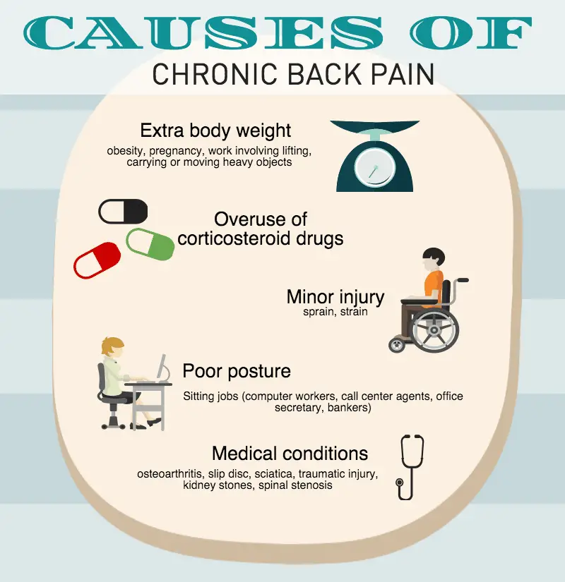 Chronic back pain