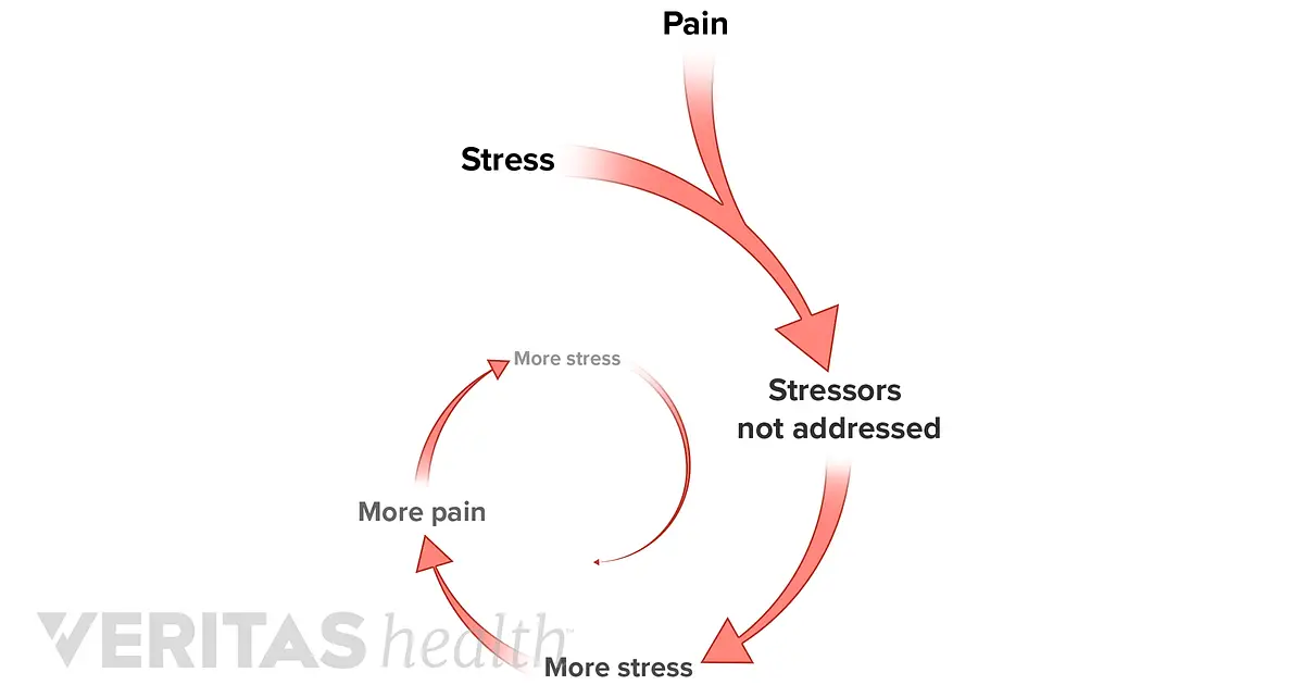 How Does Stress Cause Back Pain?