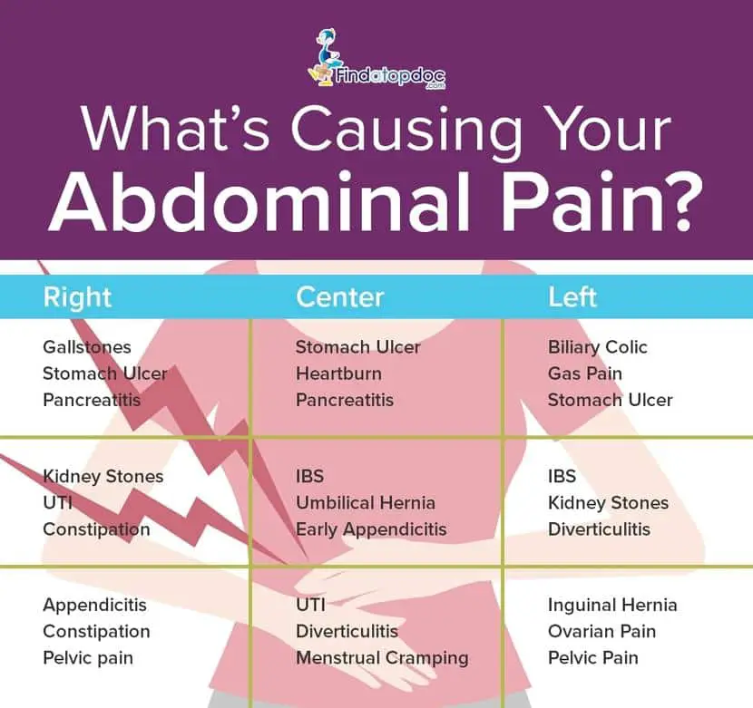 Lower Abdominal Pain: Causes, Diagnosis, and Treatment