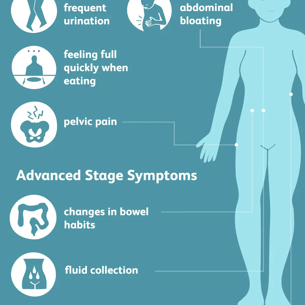 Ovarian Cancer: Signs, Symptoms, and Complications