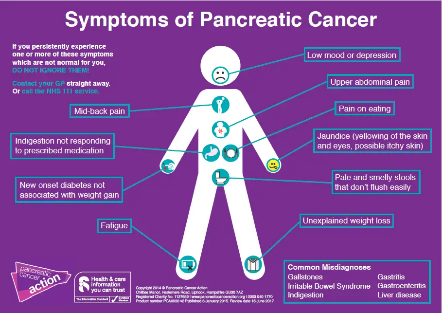 Pancreatic Cancer Action symptoms poster