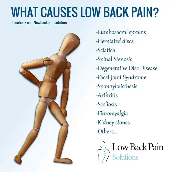 What causes back pain on the right side above the hip?